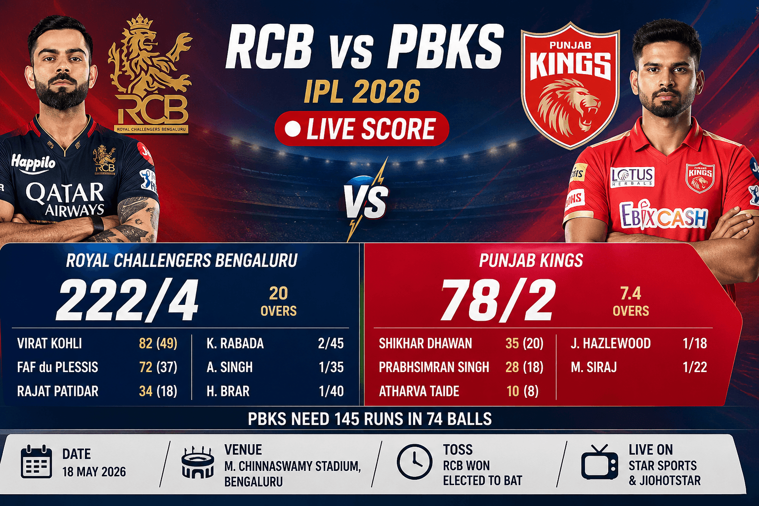 Royal Challengers Bengaluru vs Punjab Kings Live Score IPL 2026